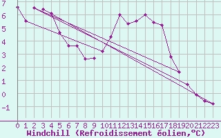 Courbe du refroidissement olien pour Izegem (Be)