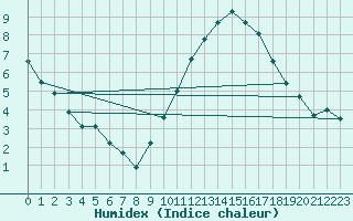 Courbe de l'humidex pour Creil (60)