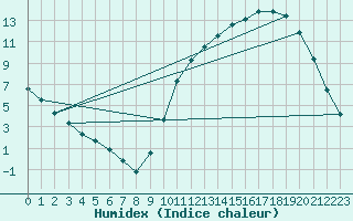 Courbe de l'humidex pour Sandillon (45)