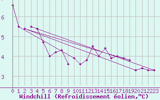 Courbe du refroidissement olien pour Leek Thorncliffe
