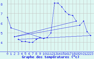 Courbe de tempratures pour Calacuccia (2B)