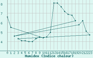 Courbe de l'humidex pour Calacuccia (2B)