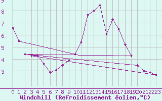Courbe du refroidissement olien pour Angers-Beaucouz (49)