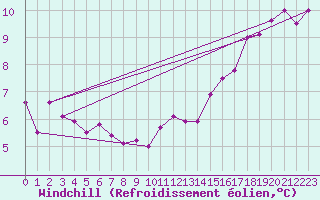 Courbe du refroidissement olien pour Dunkerque (59)