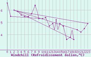 Courbe du refroidissement olien pour Vilhelmina