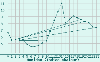 Courbe de l'humidex pour Madrid / Retiro (Esp)