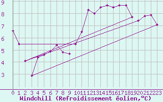 Courbe du refroidissement olien pour Ile Rousse (2B)