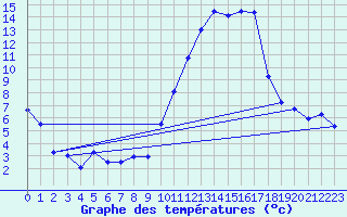 Courbe de tempratures pour Embrun (05)