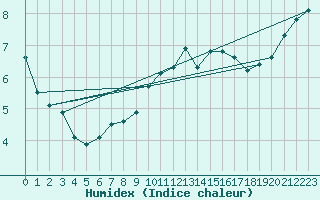 Courbe de l'humidex pour Luedge-Paenbruch