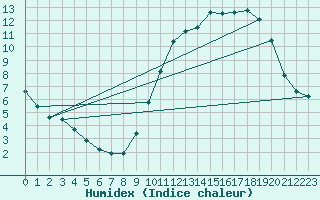 Courbe de l'humidex pour Le Plessis-Belleville (60)
