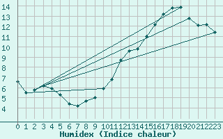 Courbe de l'humidex pour Nancy - Essey (54)