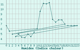 Courbe de l'humidex pour Tours (37)