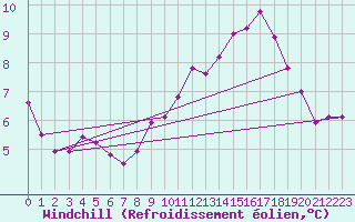 Courbe du refroidissement olien pour Braintree Andrewsfield