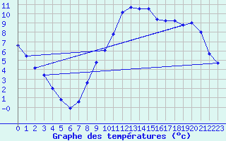 Courbe de tempratures pour Offenbach Wetterpar