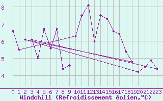 Courbe du refroidissement olien pour Ile Bicquette, Que.