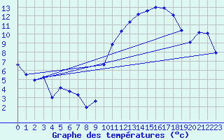 Courbe de tempratures pour Beitem (Be)