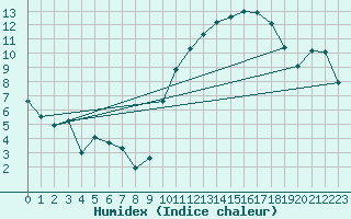 Courbe de l'humidex pour Beitem (Be)