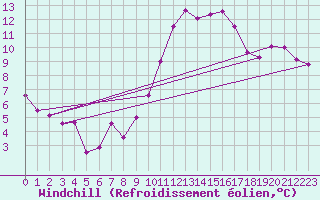 Courbe du refroidissement olien pour Istres (13)