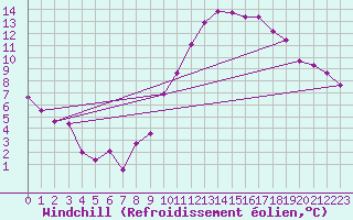 Courbe du refroidissement olien pour Lyon - Saint-Exupry (69)