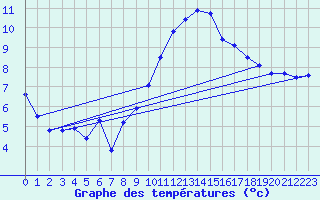 Courbe de tempratures pour Landivisiau (29)