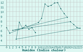 Courbe de l'humidex pour Pomrols (34)