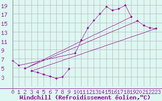 Courbe du refroidissement olien pour Laval (53)