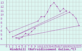 Courbe du refroidissement olien pour Angers-Marc (49)