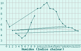 Courbe de l'humidex pour Kleinzicken