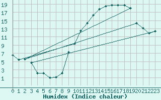 Courbe de l'humidex pour Valence (26)