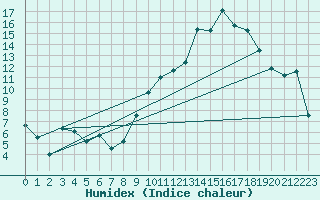 Courbe de l'humidex pour Montauban (82)