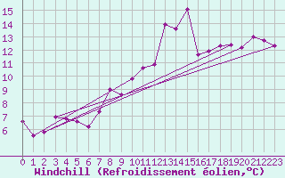 Courbe du refroidissement olien pour Sniezka