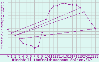 Courbe du refroidissement olien pour Liefrange (Lu)