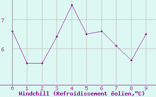 Courbe du refroidissement olien pour Churchill Falls