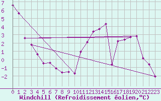 Courbe du refroidissement olien pour Braintree Andrewsfield