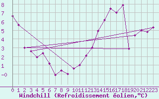 Courbe du refroidissement olien pour Atikokan