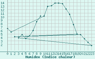 Courbe de l'humidex pour Scuol