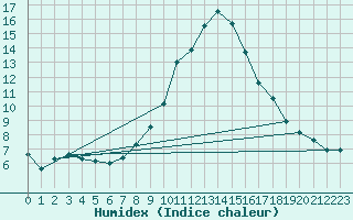 Courbe de l'humidex pour Regensburg