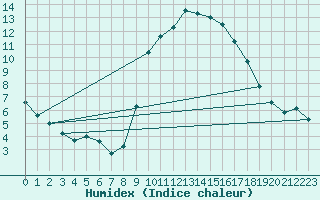 Courbe de l'humidex pour Narbonne-Ouest (11)