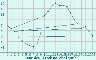 Courbe de l'humidex pour Molina de Aragn