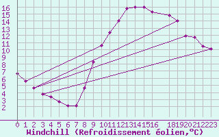 Courbe du refroidissement olien pour Coulommes-et-Marqueny (08)