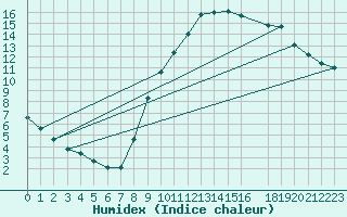 Courbe de l'humidex pour Coulommes-et-Marqueny (08)