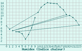 Courbe de l'humidex pour Meppen