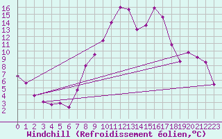 Courbe du refroidissement olien pour Teruel