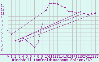 Courbe du refroidissement olien pour Saint-Nazaire-d