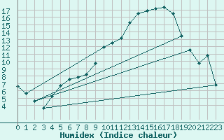 Courbe de l'humidex pour Muret (31)