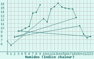 Courbe de l'humidex pour Sjaelsmark