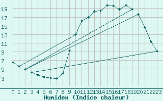 Courbe de l'humidex pour Saclas (91)