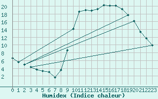 Courbe de l'humidex pour Elsenborn (Be)