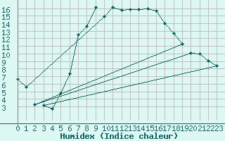 Courbe de l'humidex pour Scuol