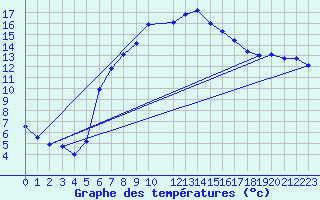 Courbe de tempratures pour Rhyl